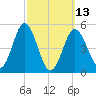 Bowdoinham tide chart for Monday, March 13, 2023