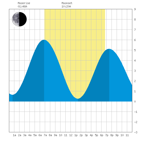Bowdoinham tide chart for Tuesday, March 14, 2023