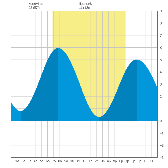 Bowdoinham tide chart for Wednesday, March 15, 2023