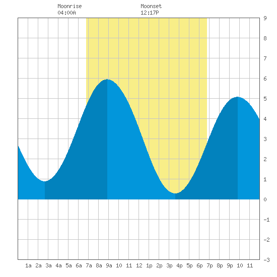 Bowdoinham tide chart for Thursday, March 16, 2023