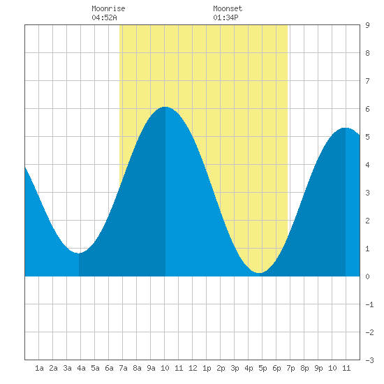 Bowdoinham tide chart for Friday, March 17, 2023