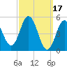 Bowdoinham tide chart for Friday, March 17, 2023