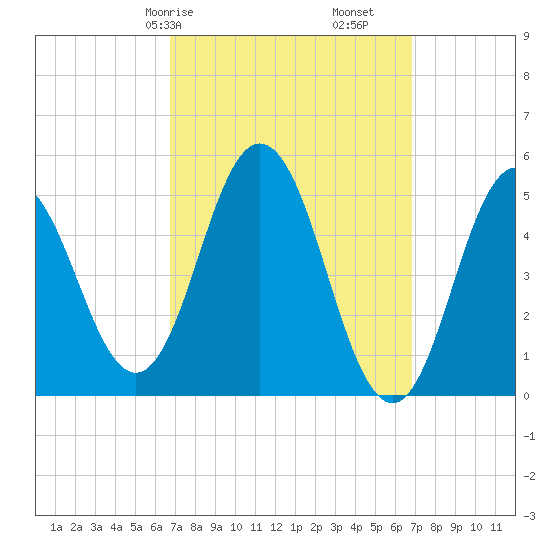 Bowdoinham tide chart for Saturday, March 18, 2023