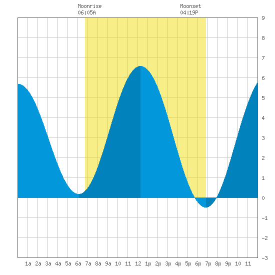Bowdoinham tide chart for Sunday, March 19, 2023