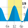 Bowdoinham tide chart for Sunday, March 19, 2023