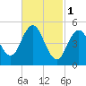 Bowdoinham tide chart for Wednesday, March 1, 2023