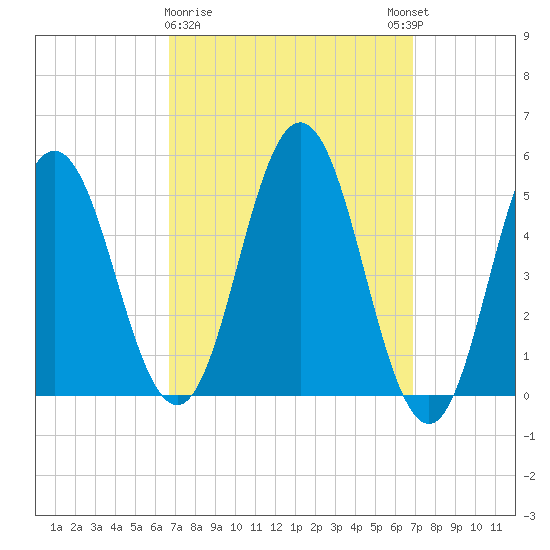 Bowdoinham tide chart for Monday, March 20, 2023