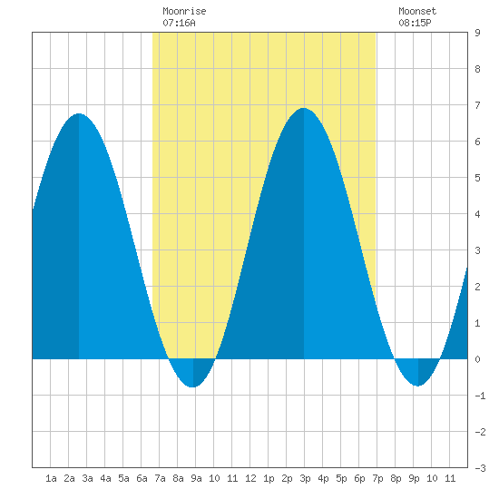 Bowdoinham tide chart for Wednesday, March 22, 2023
