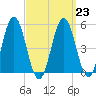 Bowdoinham tide chart for Thursday, March 23, 2023