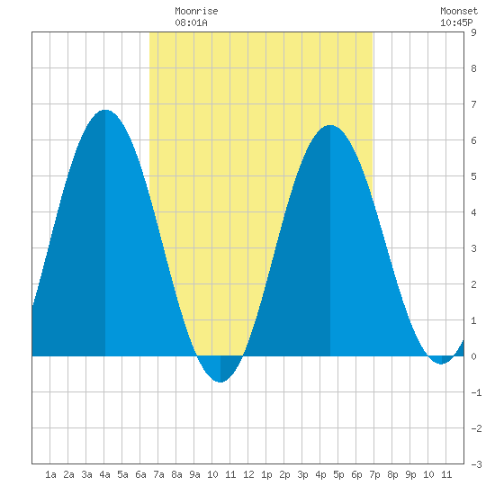 Bowdoinham tide chart for Friday, March 24, 2023