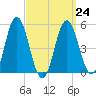 Bowdoinham tide chart for Friday, March 24, 2023