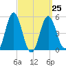 Bowdoinham tide chart for Saturday, March 25, 2023