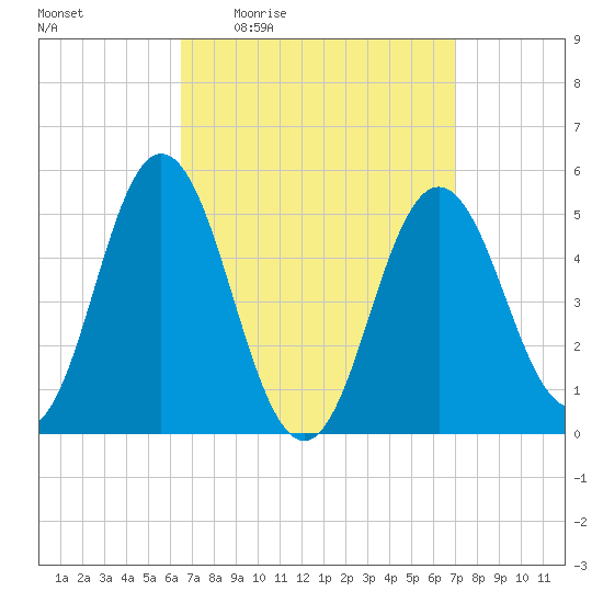 Bowdoinham tide chart for Sunday, March 26, 2023