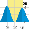 Bowdoinham tide chart for Sunday, March 26, 2023