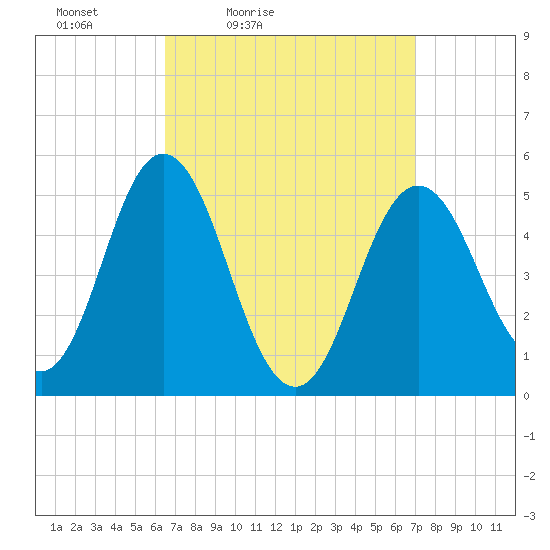 Bowdoinham tide chart for Monday, March 27, 2023
