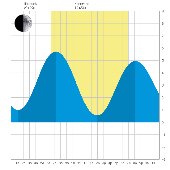 Bowdoinham tide chart for Tuesday, March 28, 2023