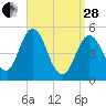 Bowdoinham tide chart for Tuesday, March 28, 2023