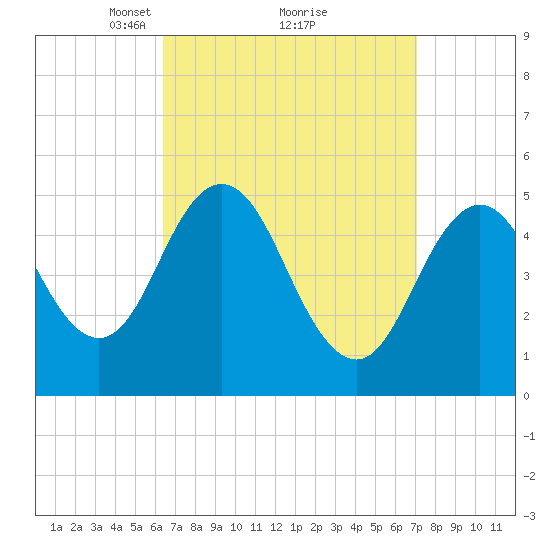 Bowdoinham tide chart for Thursday, March 30, 2023