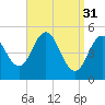 Bowdoinham tide chart for Friday, March 31, 2023