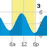 Bowdoinham tide chart for Friday, March 3, 2023