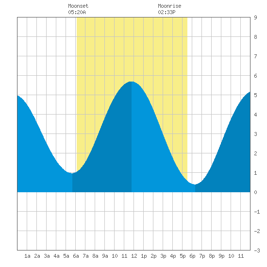 Bowdoinham tide chart for Saturday, March 4, 2023