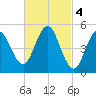 Bowdoinham tide chart for Saturday, March 4, 2023