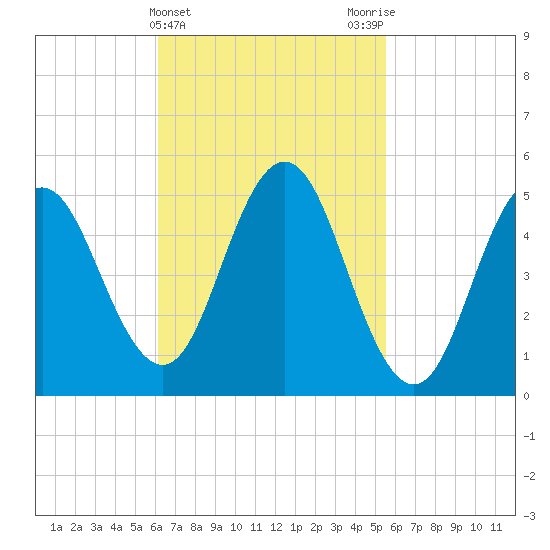 Bowdoinham tide chart for Sunday, March 5, 2023