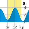 Bowdoinham tide chart for Sunday, March 5, 2023