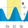 Bowdoinham tide chart for Monday, March 6, 2023