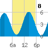 Bowdoinham tide chart for Wednesday, March 8, 2023