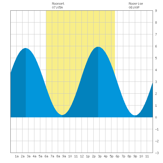 Bowdoinham tide chart for Thursday, March 9, 2023