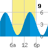 Bowdoinham tide chart for Thursday, March 9, 2023