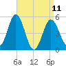 Bowdoinham tide chart for Tuesday, April 11, 2023