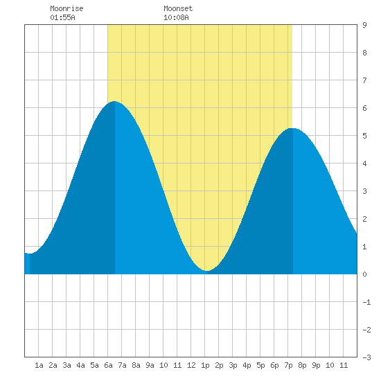 Bowdoinham tide chart for Wednesday, April 12, 2023