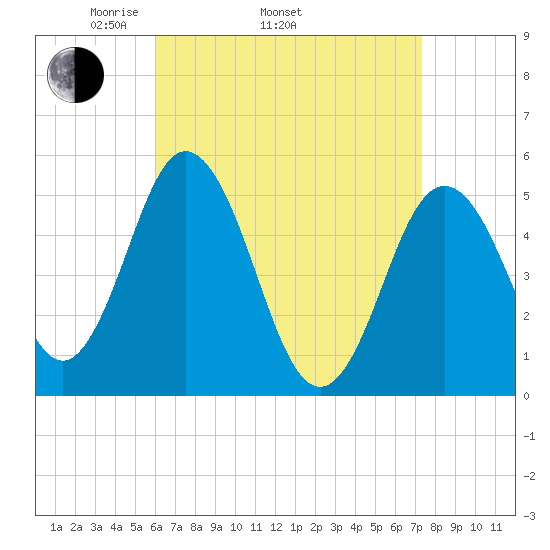 Bowdoinham tide chart for Thursday, April 13, 2023