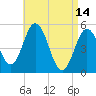 Bowdoinham tide chart for Friday, April 14, 2023