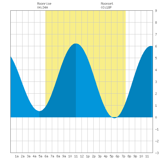 Bowdoinham tide chart for Sunday, April 16, 2023