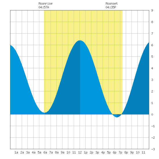 Bowdoinham tide chart for Monday, April 17, 2023
