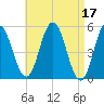 Bowdoinham tide chart for Monday, April 17, 2023