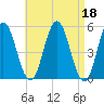 Bowdoinham tide chart for Tuesday, April 18, 2023