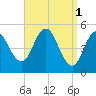 Bowdoinham tide chart for Saturday, April 1, 2023