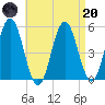 Bowdoinham tide chart for Thursday, April 20, 2023