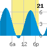 Bowdoinham tide chart for Friday, April 21, 2023