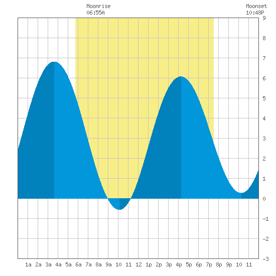 Bowdoinham tide chart for Saturday, April 22, 2023