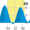 Bowdoinham tide chart for Saturday, April 22, 2023