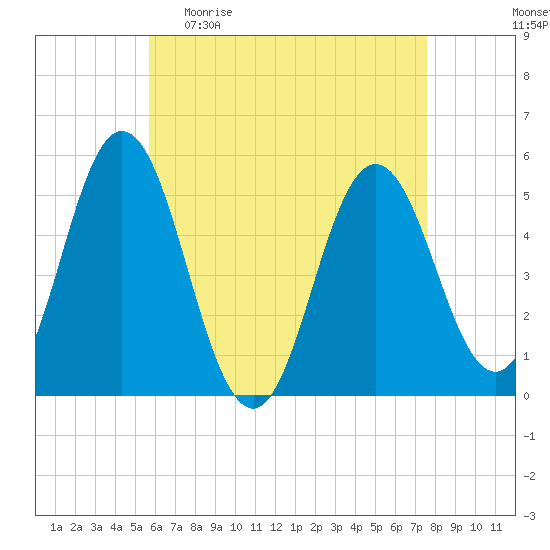 Bowdoinham tide chart for Sunday, April 23, 2023