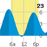 Bowdoinham tide chart for Sunday, April 23, 2023