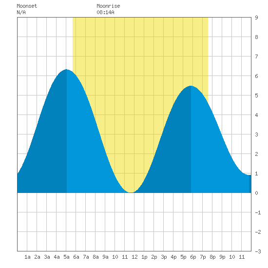 Bowdoinham tide chart for Monday, April 24, 2023
