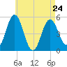 Bowdoinham tide chart for Monday, April 24, 2023