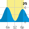 Bowdoinham tide chart for Tuesday, April 25, 2023